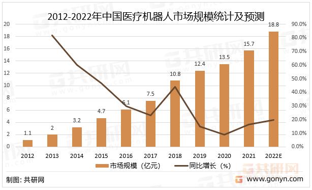 2012-2022年中国医疗机器人市场规模统计及预测